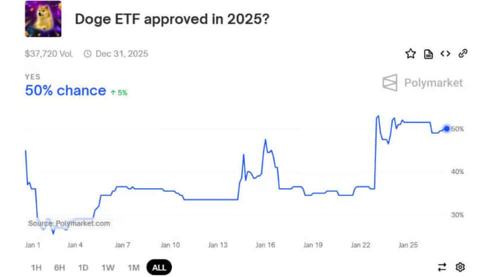 3.1 38 دوج کوین در مسیر رشد ۹۰۰ درصدی: آیا تایید ETF باعث روندی صعودی می‌شود؟