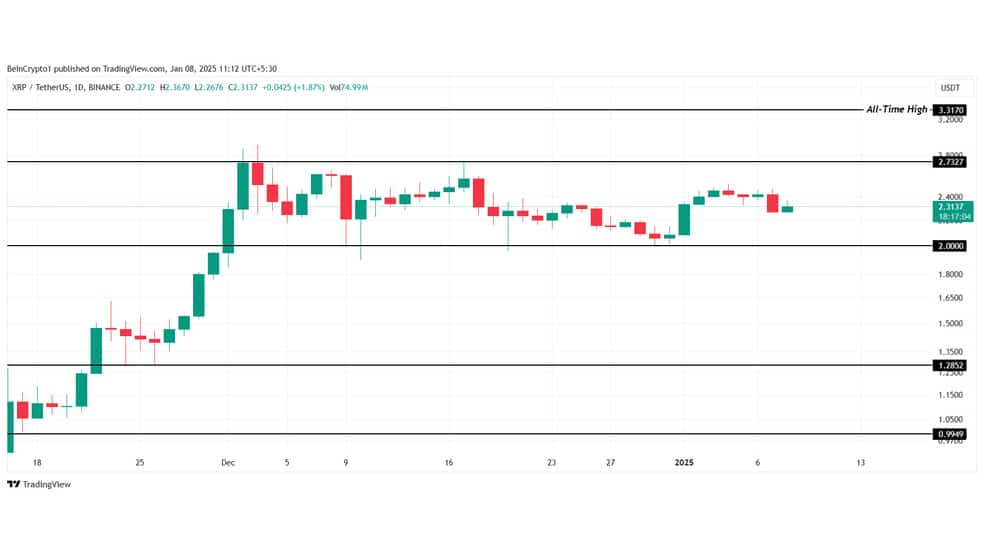 3.1 7 برداشت سود از سوی سرمایه‌گذاران ریپل (XRP): آیا کاهش بیشتر قیمت در راه است؟