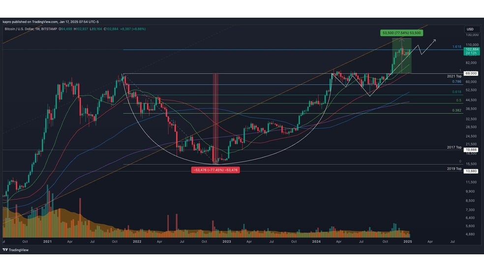 6.1 2 بیت کوین در آستانه ۱۰۵ هزار دلار: سقف تاریخی جدید نزدیک است؟