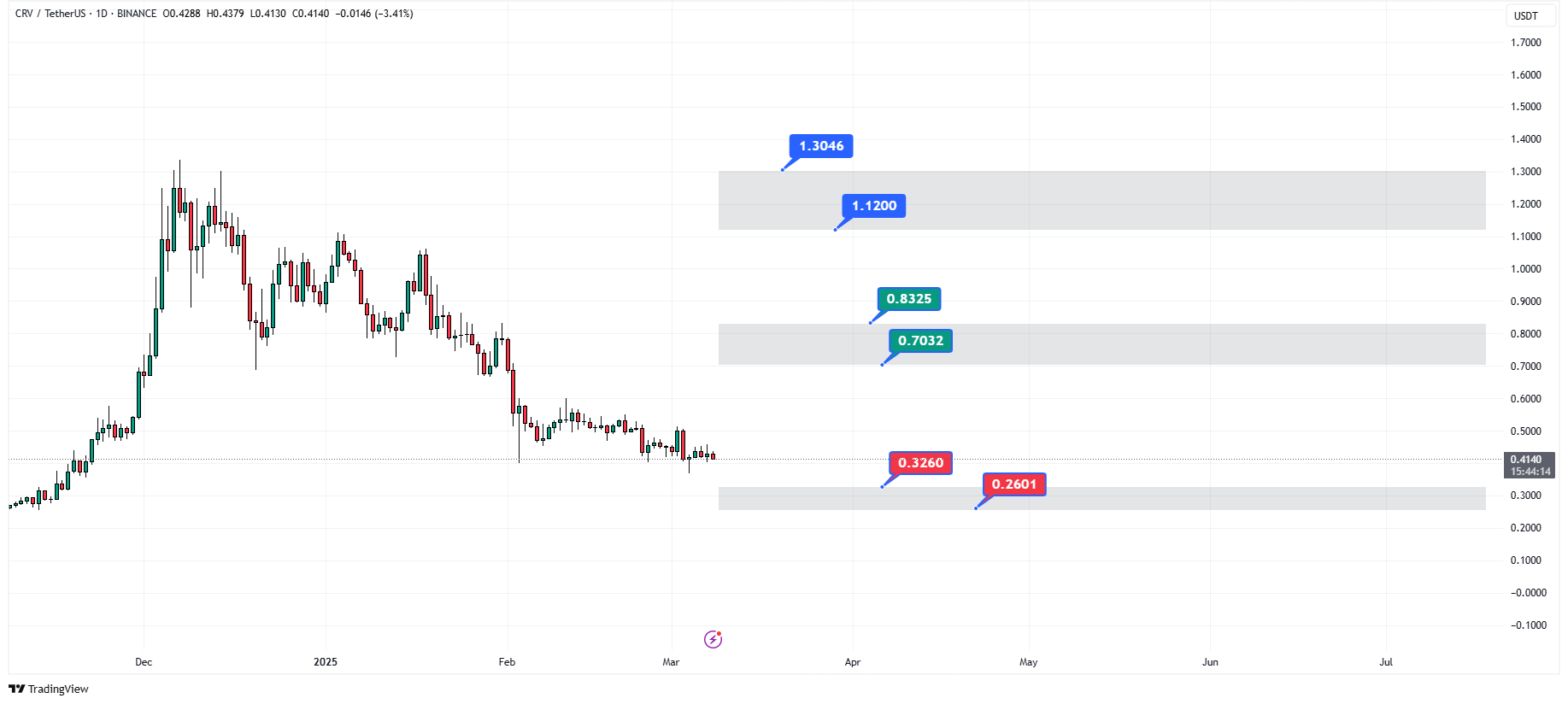 پیش‌بینی قیمت ارز دیجیتال کرو دائو در سال 2025