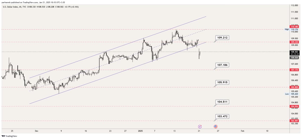 DXY گزارش هفتگی بازار کریپتو؛ رشد رمزارزها در سایه اقتصاد آمریکا و ترامپ