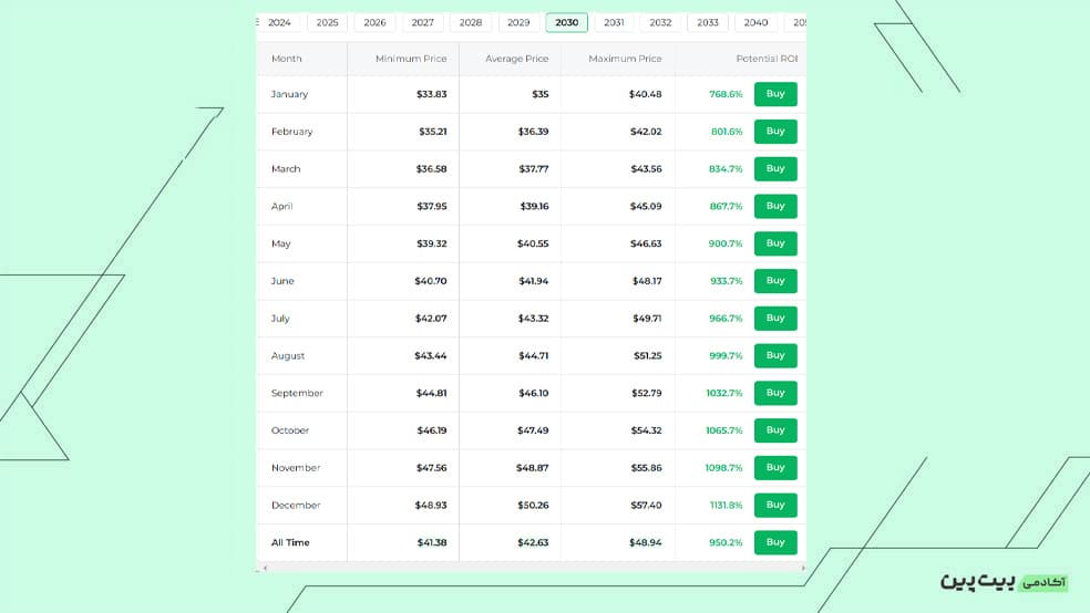 پیش‌بینی روند قیمت و آینده ارز کازماس تا سال 2030