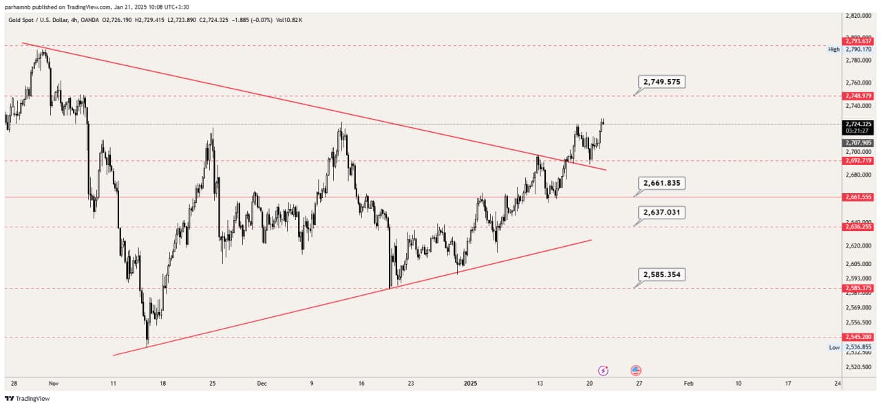 XAUUSD گزارش هفتگی بازار کریپتو؛ رشد رمزارزها در سایه اقتصاد آمریکا و ترامپ