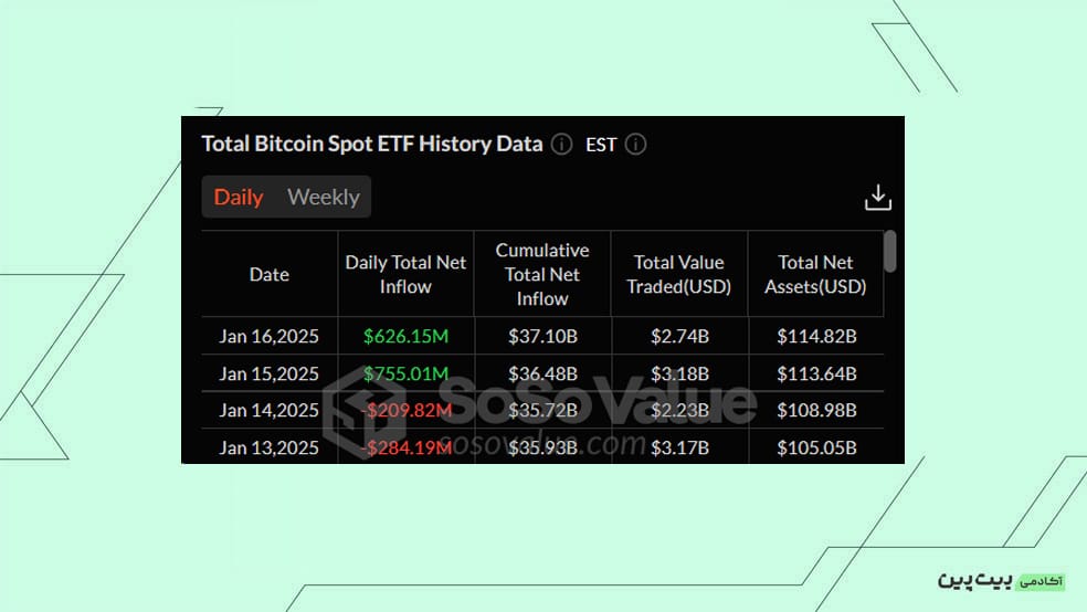 بررسی خالص جریان صندوق‌های ETF Spot Bitcoin