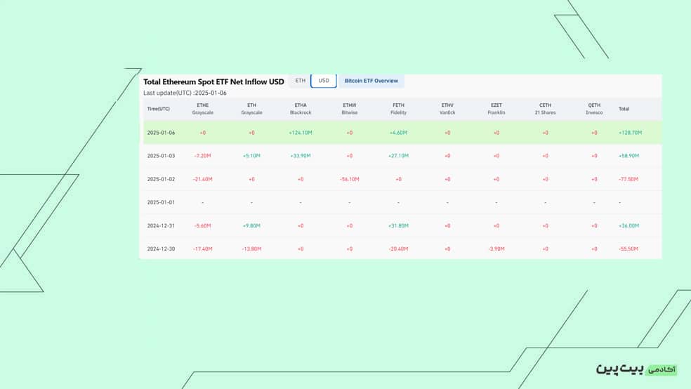 بررسی خالص جریان صندوق‌های ETF Spot Etherum