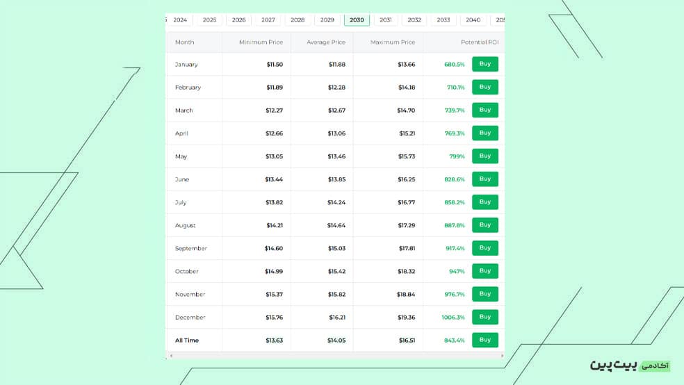 قیمت و آینده ریدیوم تا سال 2030
