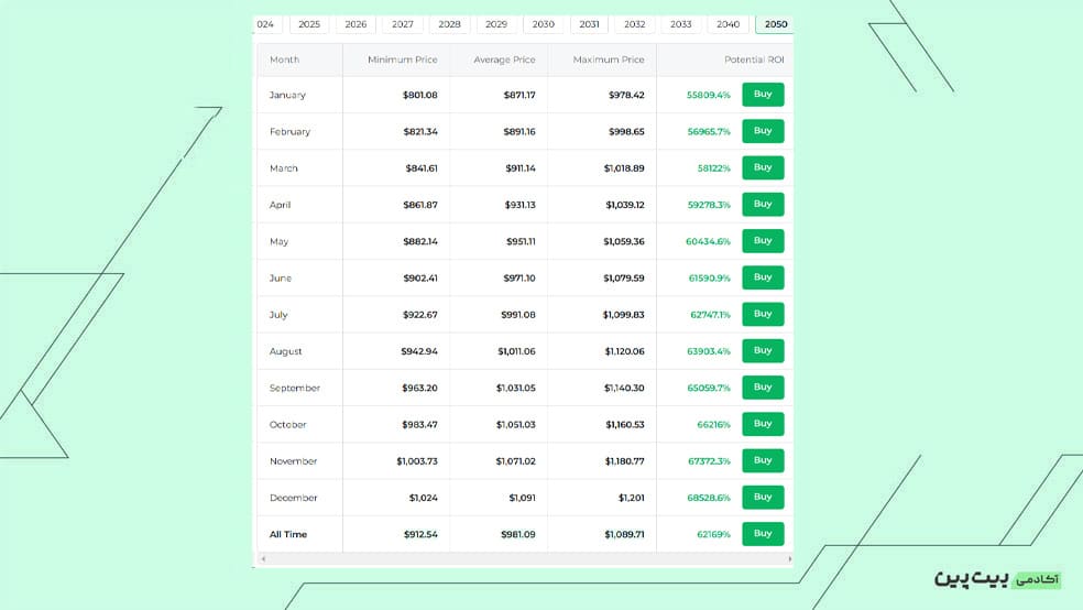 پیش‌بینی آینده ارز دیجیتال ریدیوم از سال 2030 تا 2050