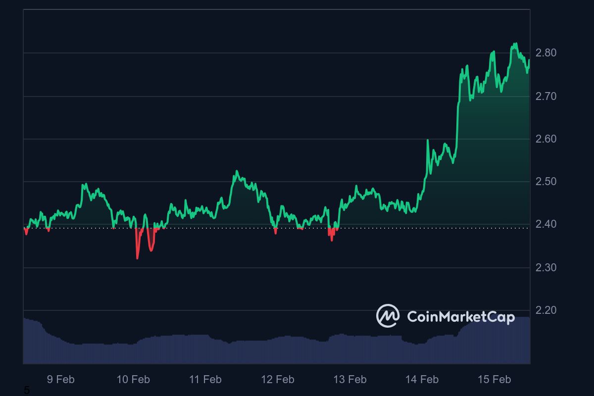1 1 آیا روند صعودی ریپل (XRP) ادامه پیدا خواهد کرد؟ شنبه، 27 بهمن