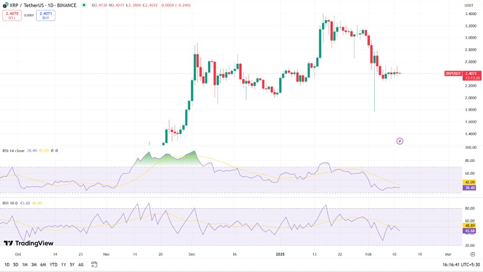 1.1 30 چرا رمزارز ریپل (XRP) امروز روندی نزولی داشت؟ چهارشنبه، 24 بهمن