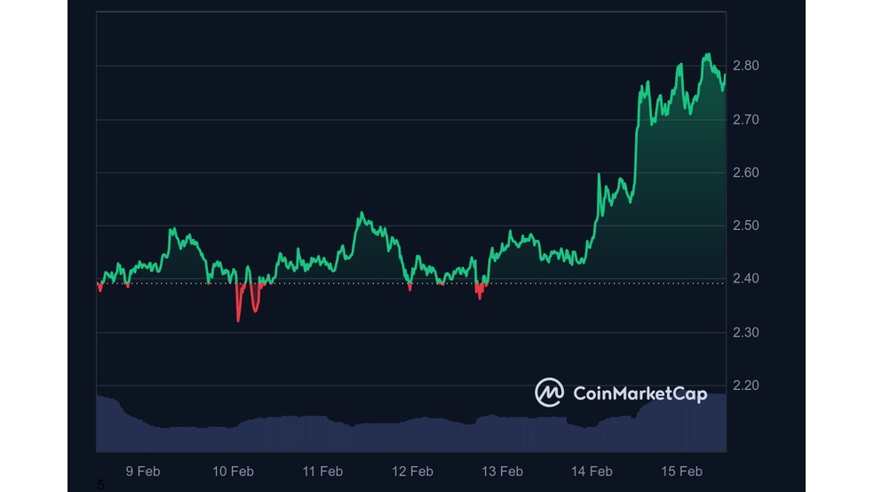 1.1 36 آیا روند صعودی ریپل (XRP) ادامه پیدا خواهد کرد؟ شنبه، 27 بهمن