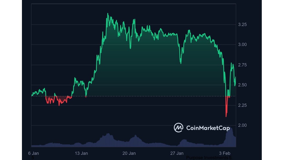 1.1 5 دلیل رشد امروز ریپل (XRP) چیست؟ سه‌شنبه 16 بهمن