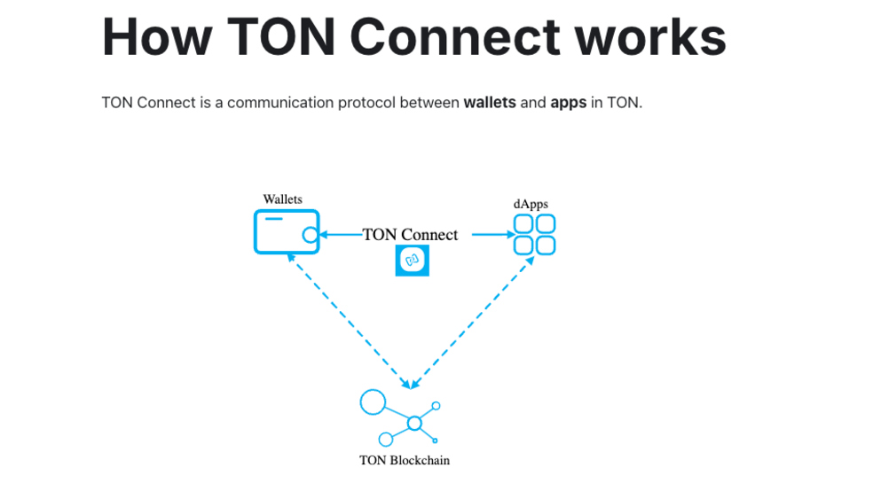 1.1 9 تلگرام استفاده از TON Connect را برای تمامی کیف پول‌های رمزارزی اجباری می‌کند