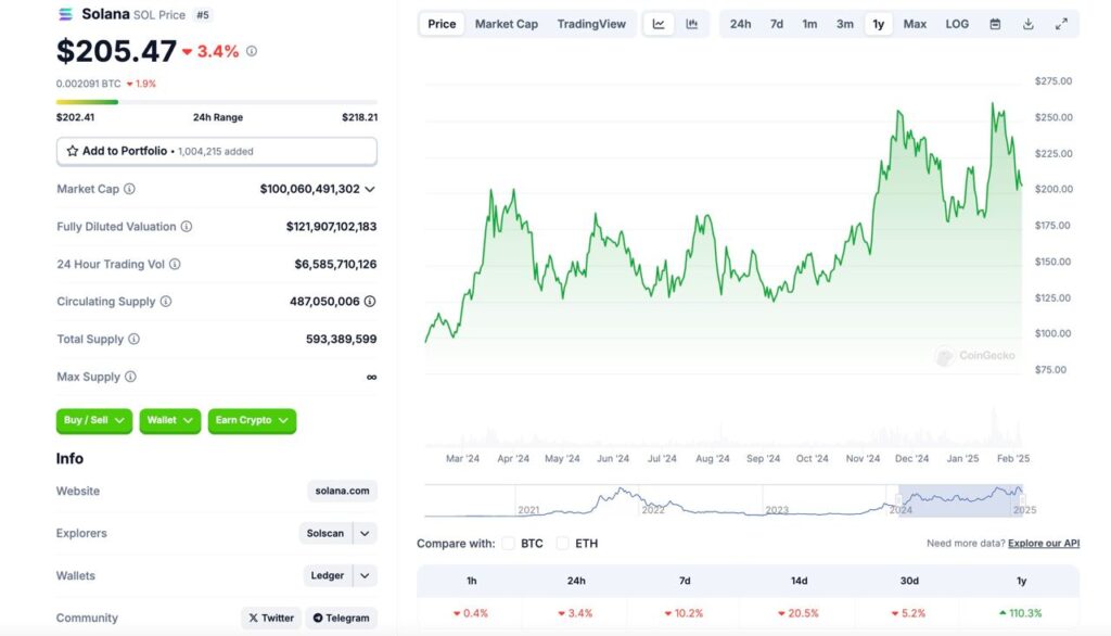 1403 11 17 16.50.40 تحلیل ارز دیجیتال سولانا؛ باید منتظر رشد قیمت باشیم؟ | ۱۷ بهمن