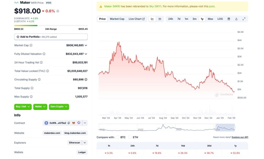 1403 11 20 17.57.50 تحلیل ارز دیجیتال میکر (MKR): آیا روند این ارز نزولی خواهد ماند؟ | ۲۰ بهمن
