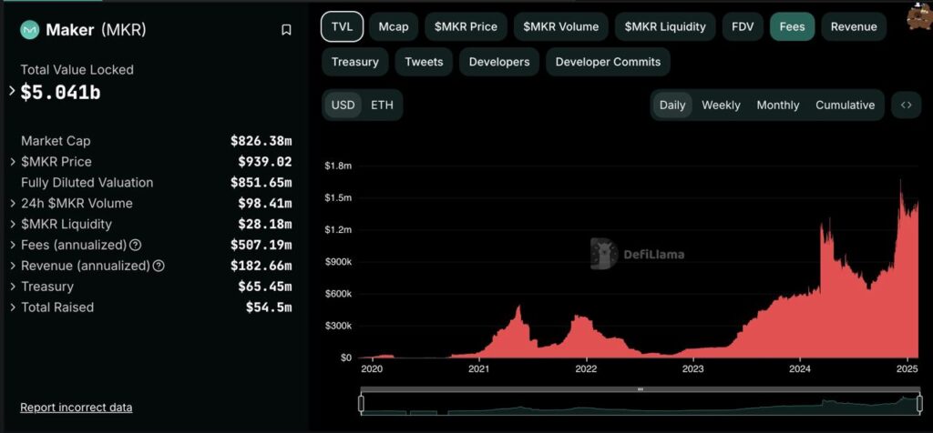 1403 11 20 17.57.55 تحلیل ارز دیجیتال میکر (MKR): آیا روند این ارز نزولی خواهد ماند؟ | ۲۰ بهمن