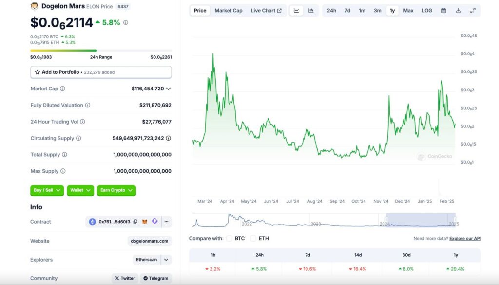 1403 11 23 17.14.01 تحلیل تکنیکال دوج ایلان مارس (ELON)؛ بررسی قیمت و مومنتوم روند | ۲۳ بهمن