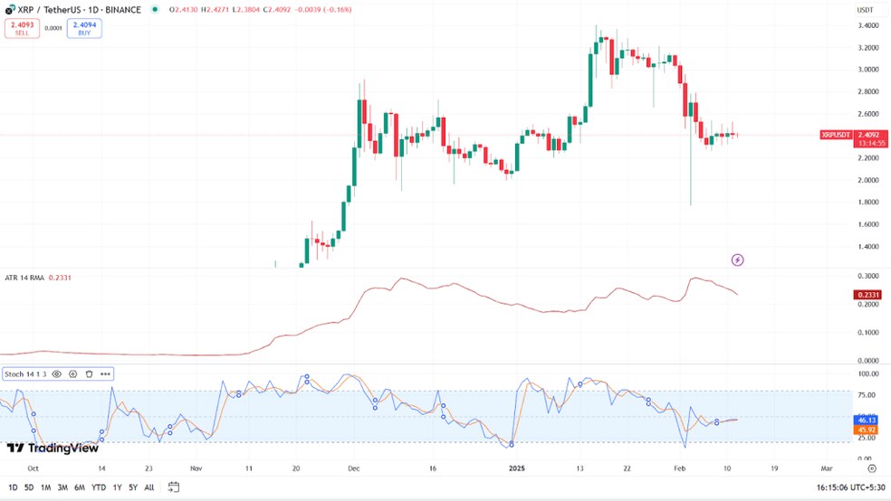 2.1 27 چرا رمزارز ریپل (XRP) امروز روندی نزولی داشت؟ چهارشنبه، 24 بهمن