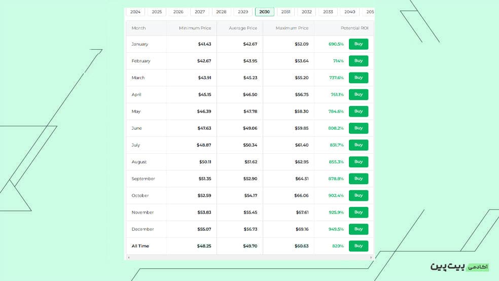 پیش‌بینی آینده ارز دیجیتال یونی سواپ تا سال 2030