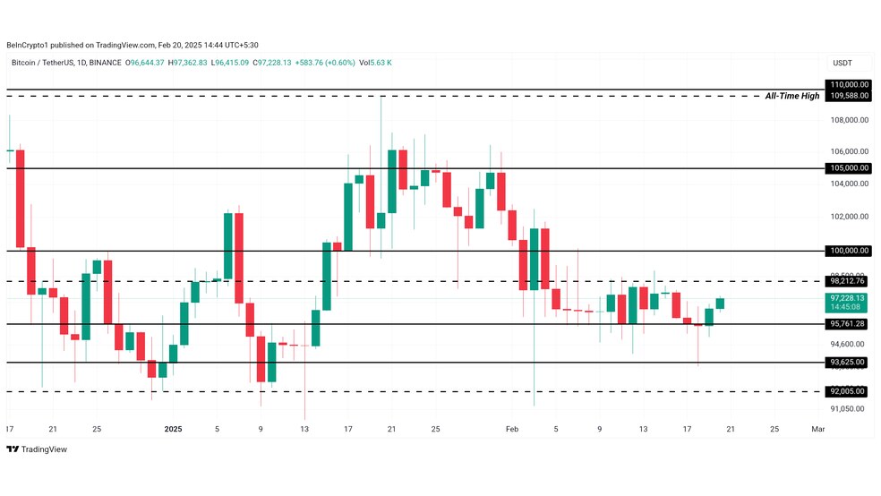 3.1 28 بیت کوین در آستانه اصلاح یا صعود؟ نوسانات شدید در بازار کریپتو