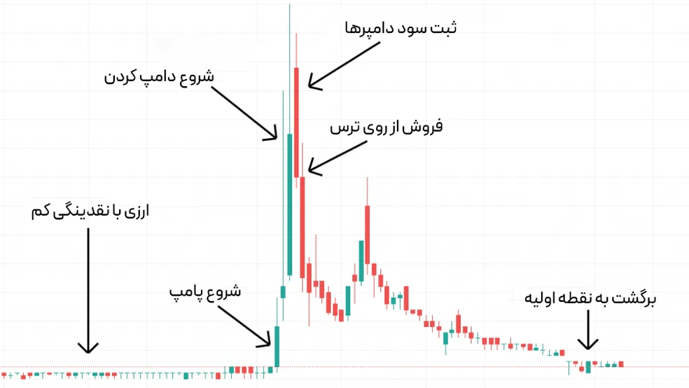 نمونه‌ای از یک پامپ و دامپ