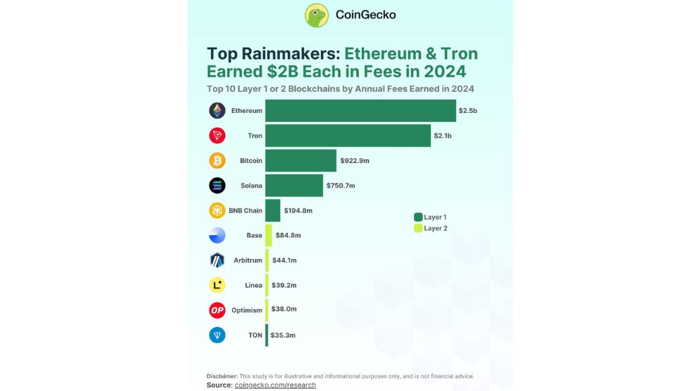 coingecko report ترون قابلیت تراکنش‌های بدون کارمزد را برای تتر (USDT) معرفی می‌کند
