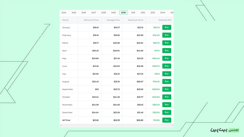 پیش‌بینی قیمت ارز دیجیتال دی وای دی ایکس تا سال 2030