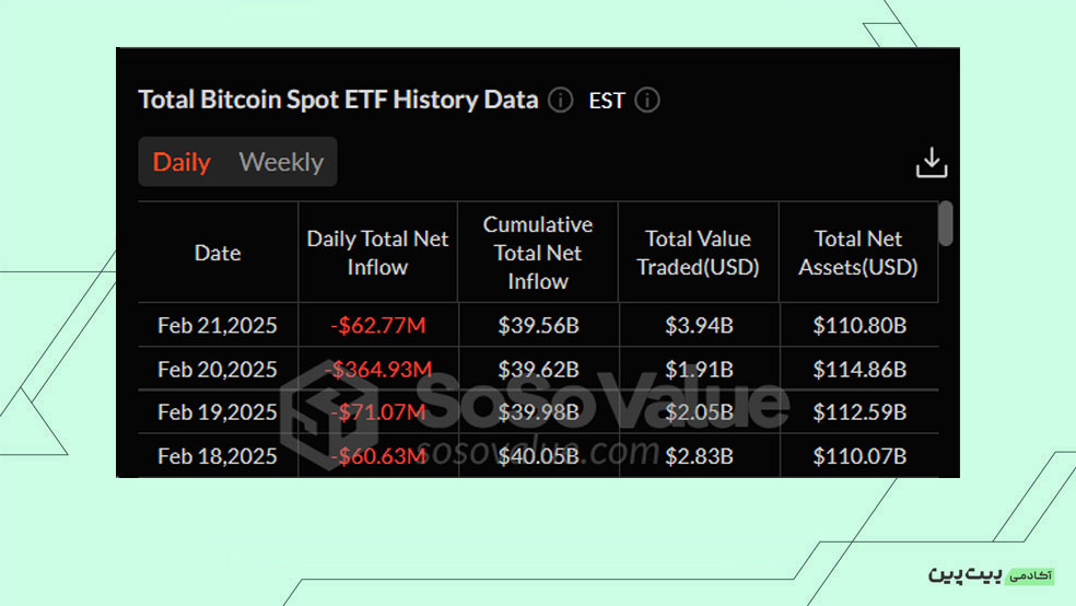 بررسی خالص جریان صندوقهای ETF Spot Bitcoin