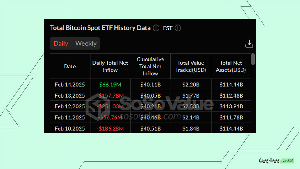 بررسی خالص جریان صندوقهای ETF Spot Bitcoin