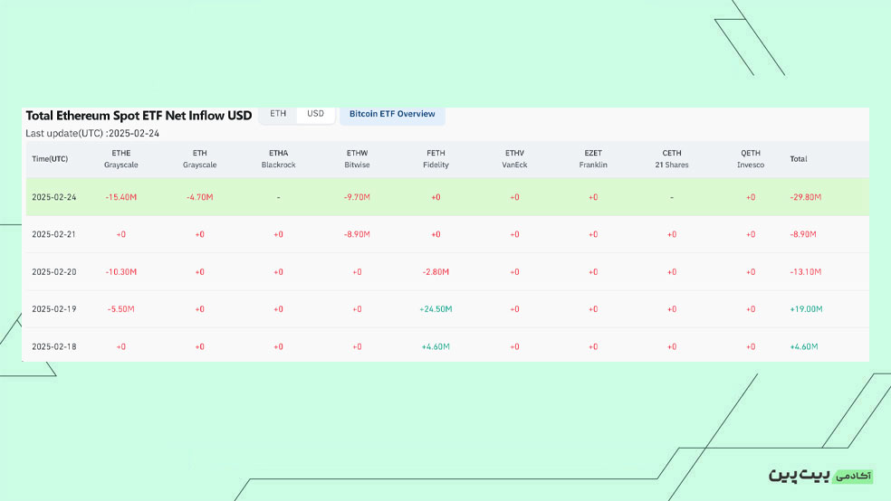 بررسی خالص جریان صندوقهای ETF Spot Etherum