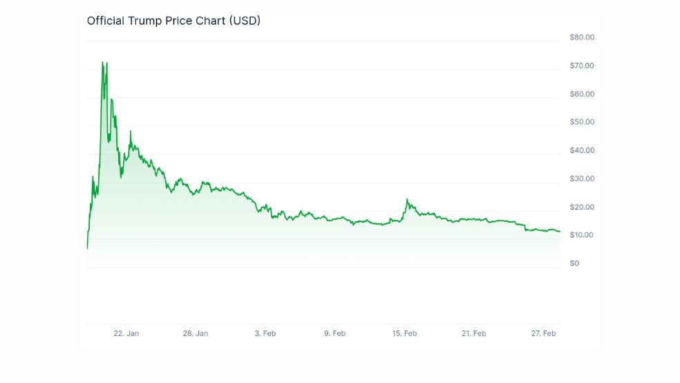 trumo meme coin تصمیم جدید SEC درباره میم کوینها؛ فرصت رشد یا موج هیجانی؟