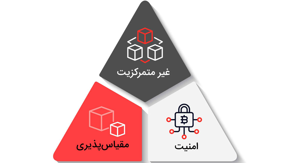 سه&zwnj;راهی بلاک چین (Blockchain Trilemma)