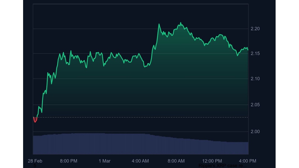 1.1 1 عملکرد متفاوت ریپل (XRP) در برابر سقوط بازار؛ آیا زمان رشد بزرگ فرا رسیده است؟