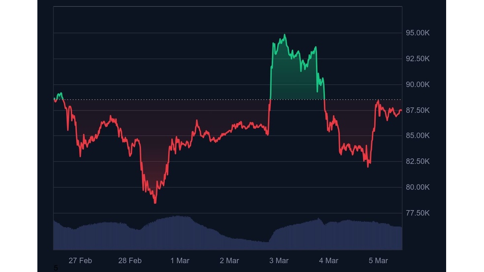 1.1 14 بیت کوین در دام اصلاح قیمتی؛ آیا روند صعودی به پایان رسیده است؟