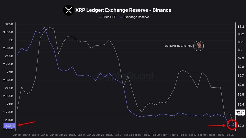 1.1 16 خروج ریپل (XRP) از صرافیها توسط هولدرهای بزرگ؛ آیا یک جهش قیمتی بزرگ در راه است؟