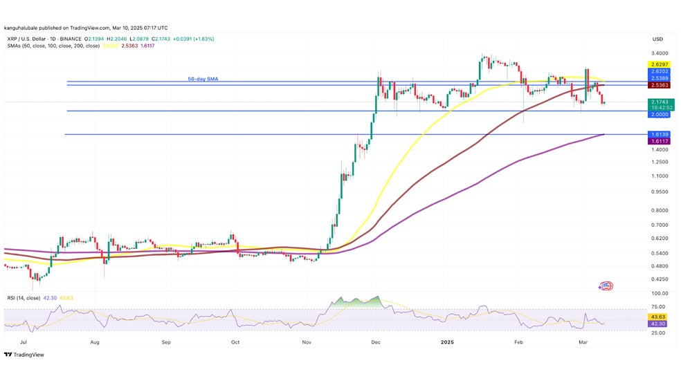 1.1 28 آیا ریپل (XRP) به روند نزولی ادامه می‌دهد؟ حمایت ۲ دلاری حیاتی است