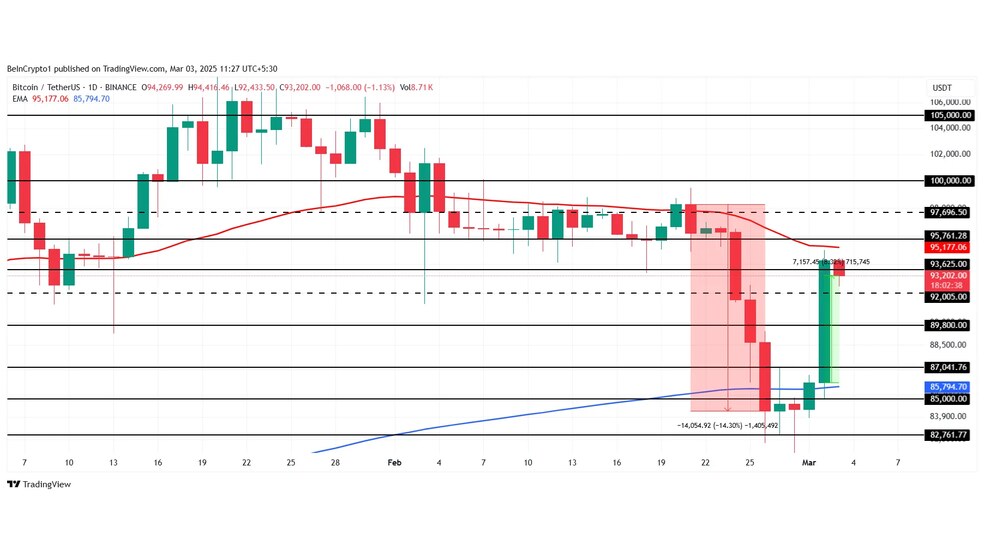 3.1 2 جهش ۸ درصدی بیت کوین؛ آیا مسیر صعودی تا ۱۰۰,۰۰۰ دلار هموار است؟!
