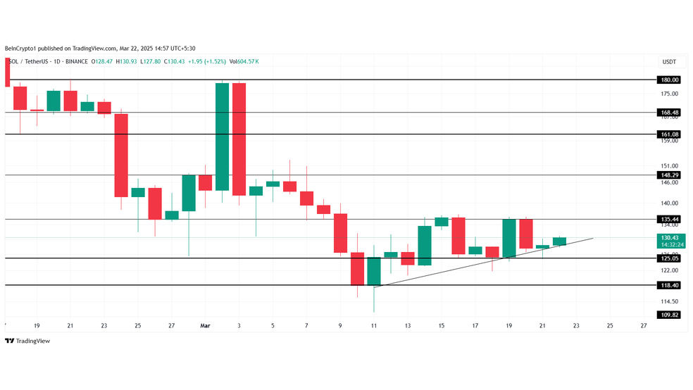 3.1 25 سولانا در تلاش برای حفظ روند صعودی؛ آیا افت قیمت ادامه خواهد داشت؟