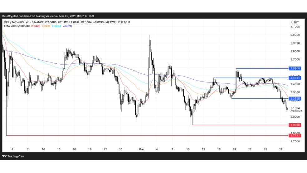 3.1 42 فشار فروش سنگین در بازار: آیا سقوط XRP به زیر ۲ دلار اجتناب‌ناپذیر است؟