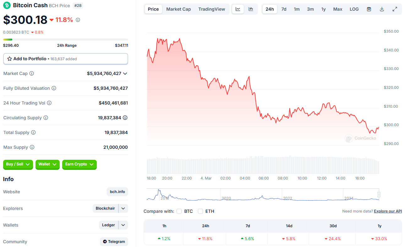 Screenshot 2025 03 04 175701 تحلیل بیت کوین کش (BCH)؛ قیمت در نزدیکی حمایت | ۱۴ اسفند