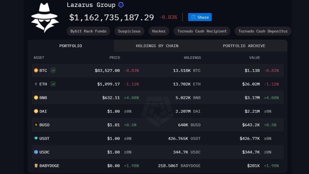 arkham 1 گروه هکری لازاروس به نهنگ بیت کوین تبدیل شد! آیا بازار کریپتو در خطر است؟