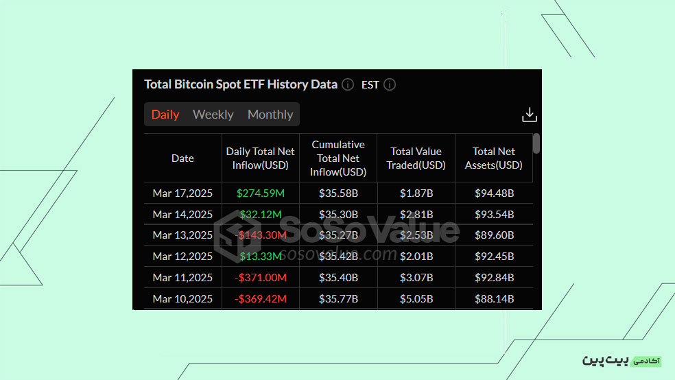 بررسی خالص جریان صندوق&zwnj;های ETF Spot Bitcoin