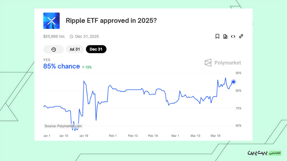 افزایش شانس تأیید ETF ریپل