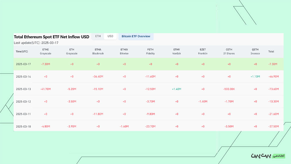 بررسی خالص جریان صندوق&zwnj;های ETF Spot Etherum