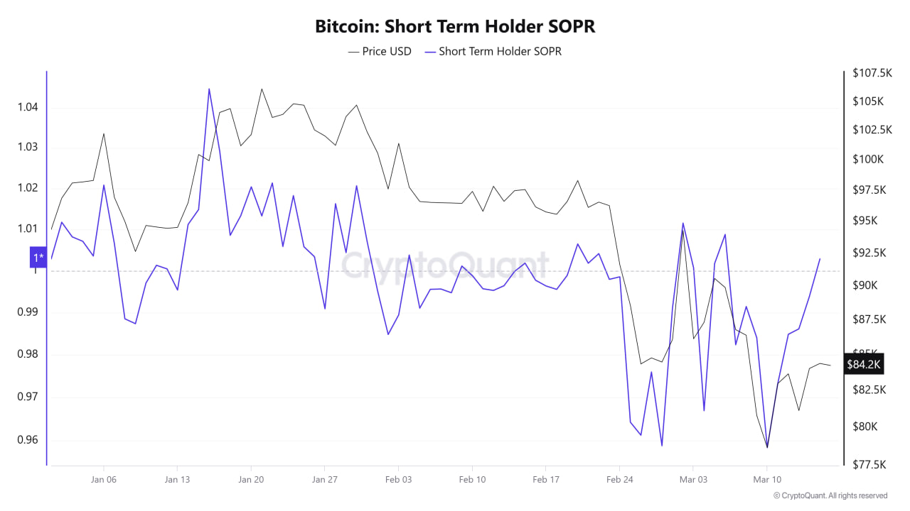 شاخص Short Term Holder SOPR