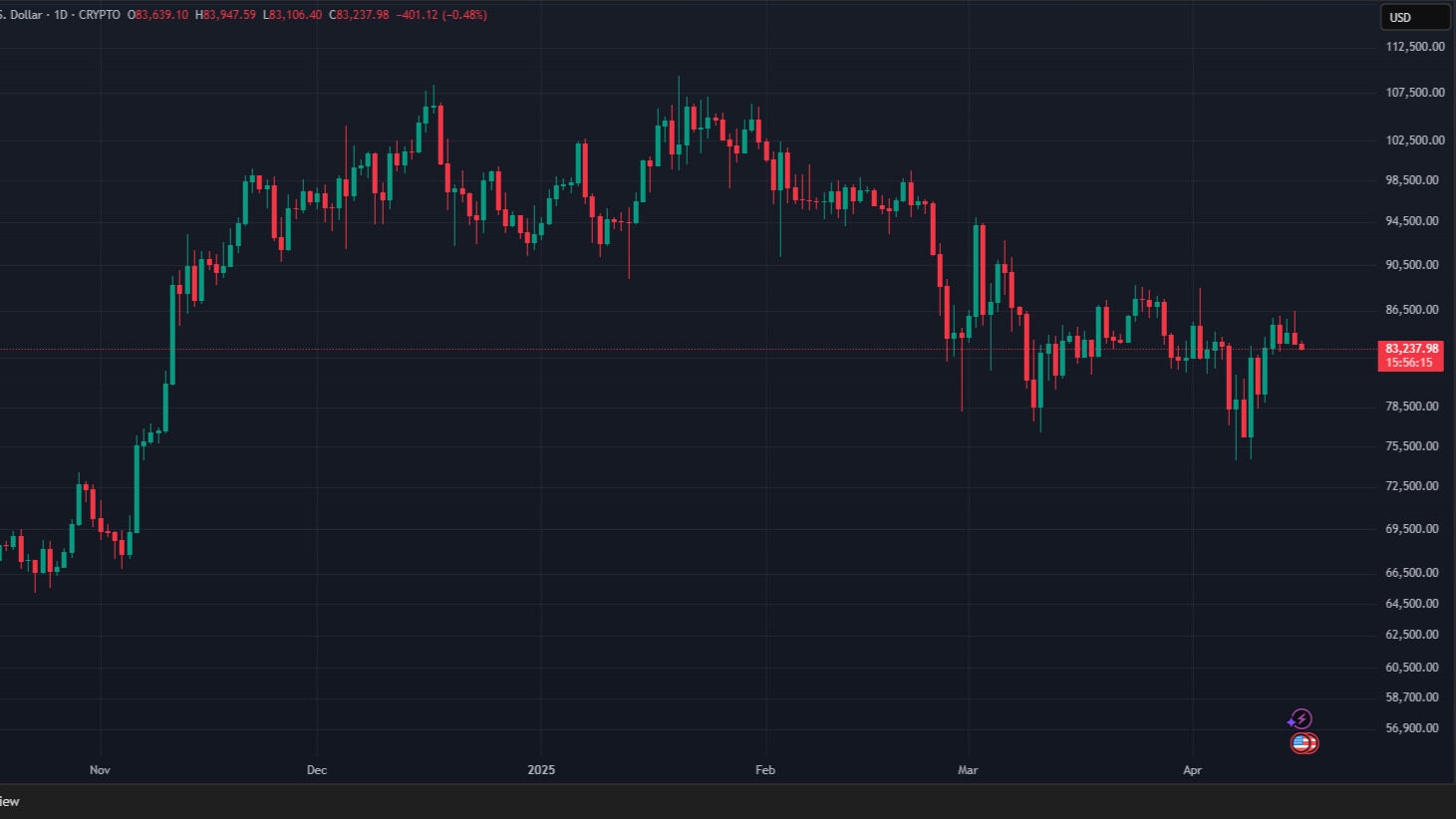 1.1 47 بیت کوین (BTC): نشانه‌هایی از بازگشت احساسات مثبت به بازار دیده می‌شود