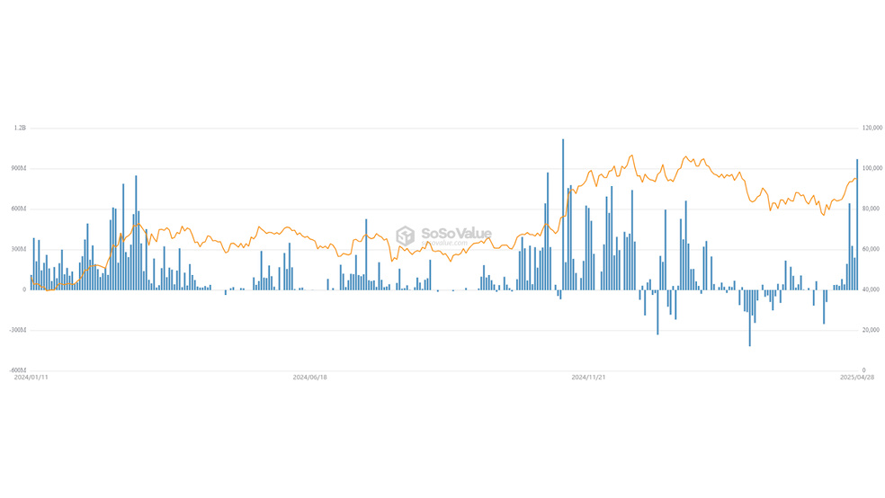 1.1 97 خرید یک میلیارد دلاری بیت کوین توسط بلک راک؛ حمایت قدرتمند ETFها از جهش جدید بازار