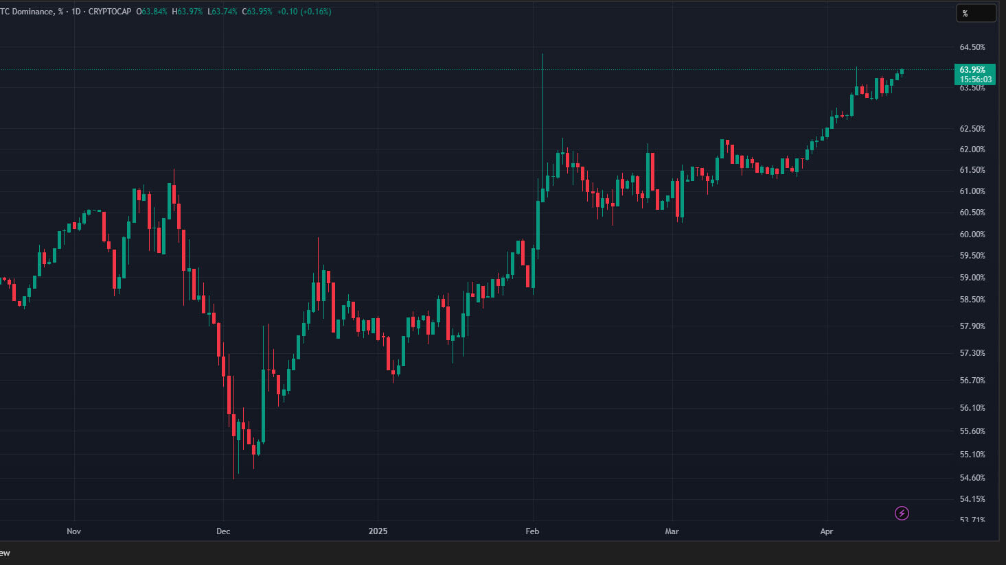 2.1 43 بیت کوین (BTC): نشانه‌هایی از بازگشت احساسات مثبت به بازار دیده می‌شود