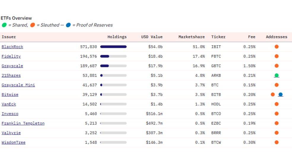2.1 88 خرید یک میلیارد دلاری بیت کوین توسط بلک راک؛ حمایت قدرتمند ETFها از جهش جدید بازار