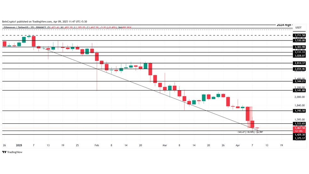3.1 14 فرصت طلایی یا سقوط بیشتر؟ افت شدید اتریوم (ETH) به زیر 1,500 دلار