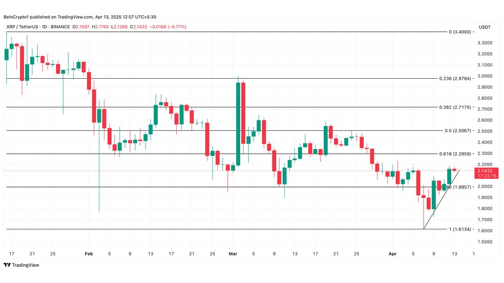 3.1 18 ریپل (XRP) در حال رشد: تقاطع طلایی و پیش‌بینی افزایش قیمت به 2.50 دلار